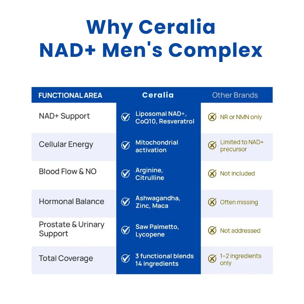 Ceralia™ | NAD+ Complex for Men’s Vitality & Performance